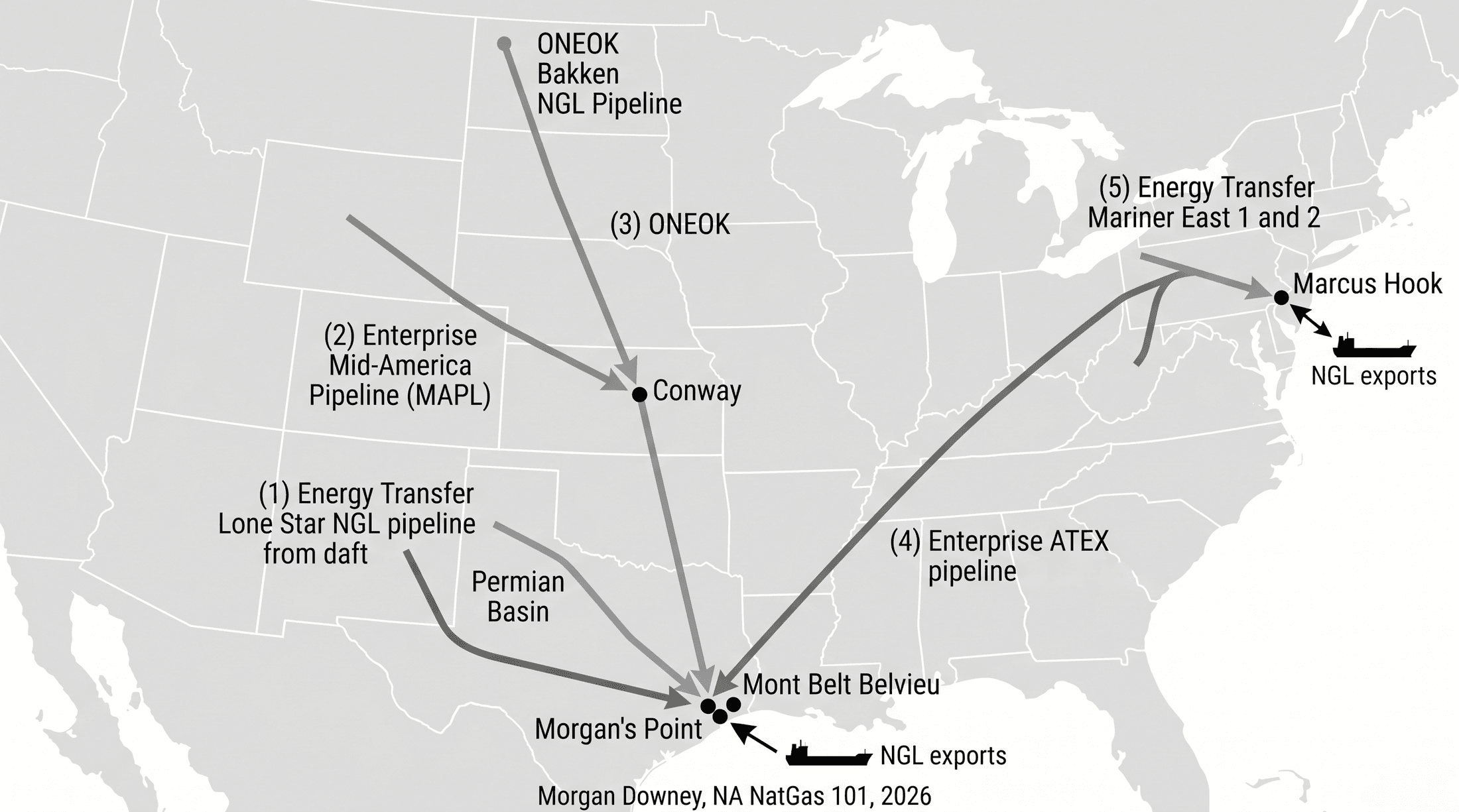Map of the major US NGL pipeline trunks converging on Mont Belvieu (Energy Transfer Lone Star NGL from the Permian and Mid-Continent, Enterprise MAPL from the Rockies, ONEOK Bakken NGL from North Dakota, MPLX/Mariner East from the Marcellus and Utica) plus the export terminal positions at Morgan's Point and Marcus Hook.