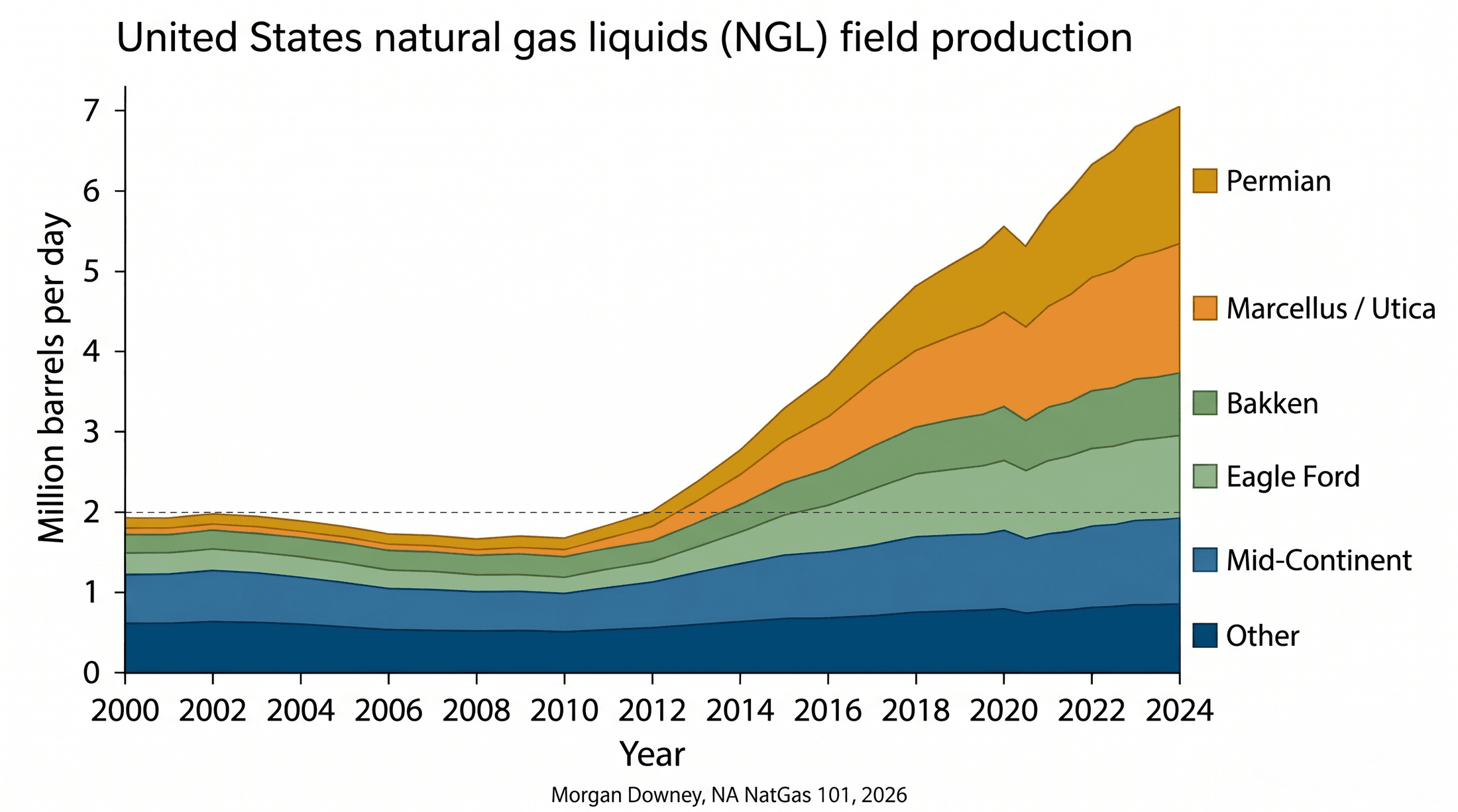 Stacked-area chart of US NGL field production from 2000 through the most recent reporting year, broken out by producing basin: Permian, Marcellus and Utica, Bakken, Eagle Ford, Mid-Continent, and Other.