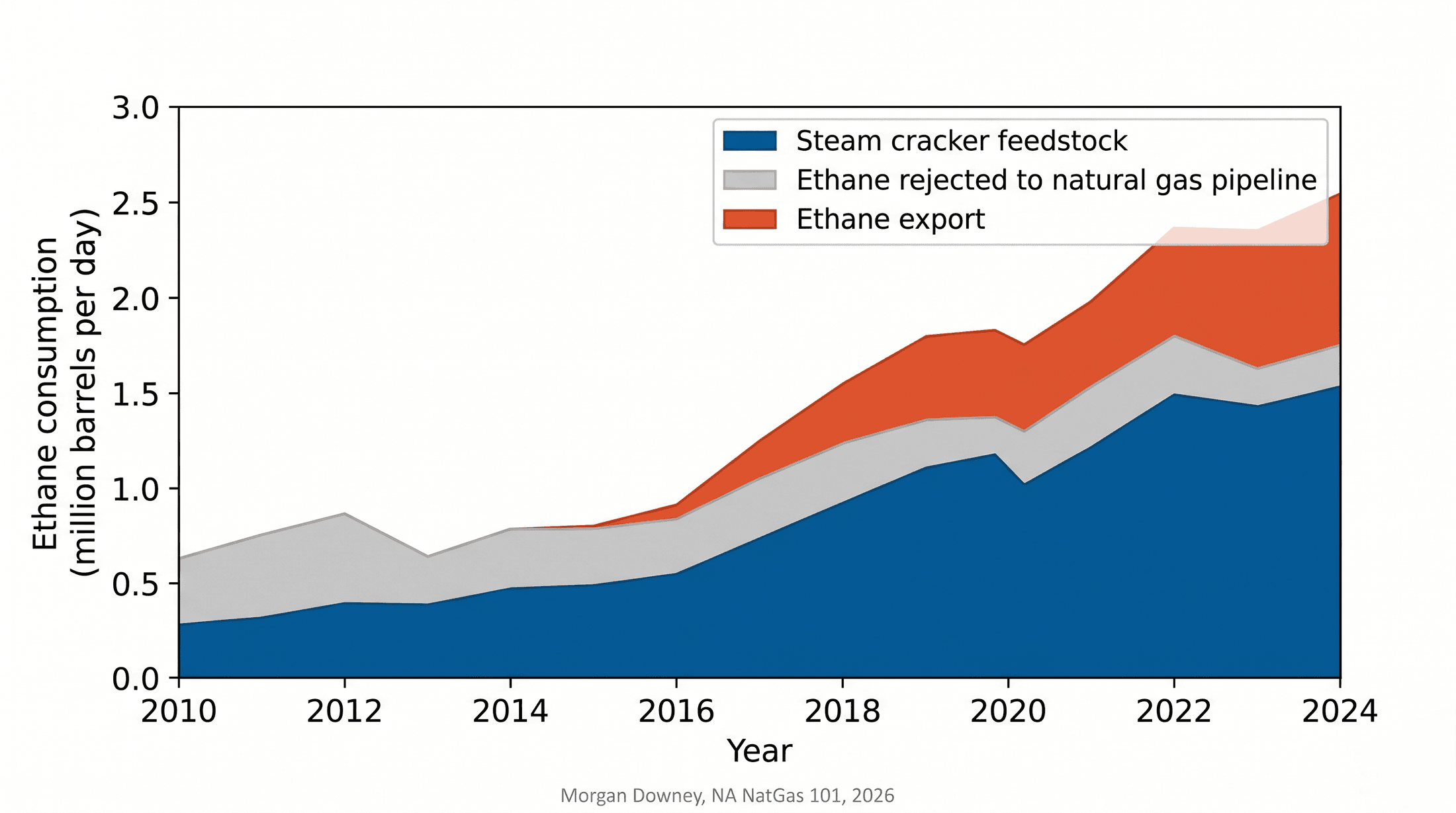 Stacked-area chart of US ethane consumption by end use (steam cracker feedstock, ethane export, ethane rejected to natural gas pipeline) from 2010 through the most recent reporting year.