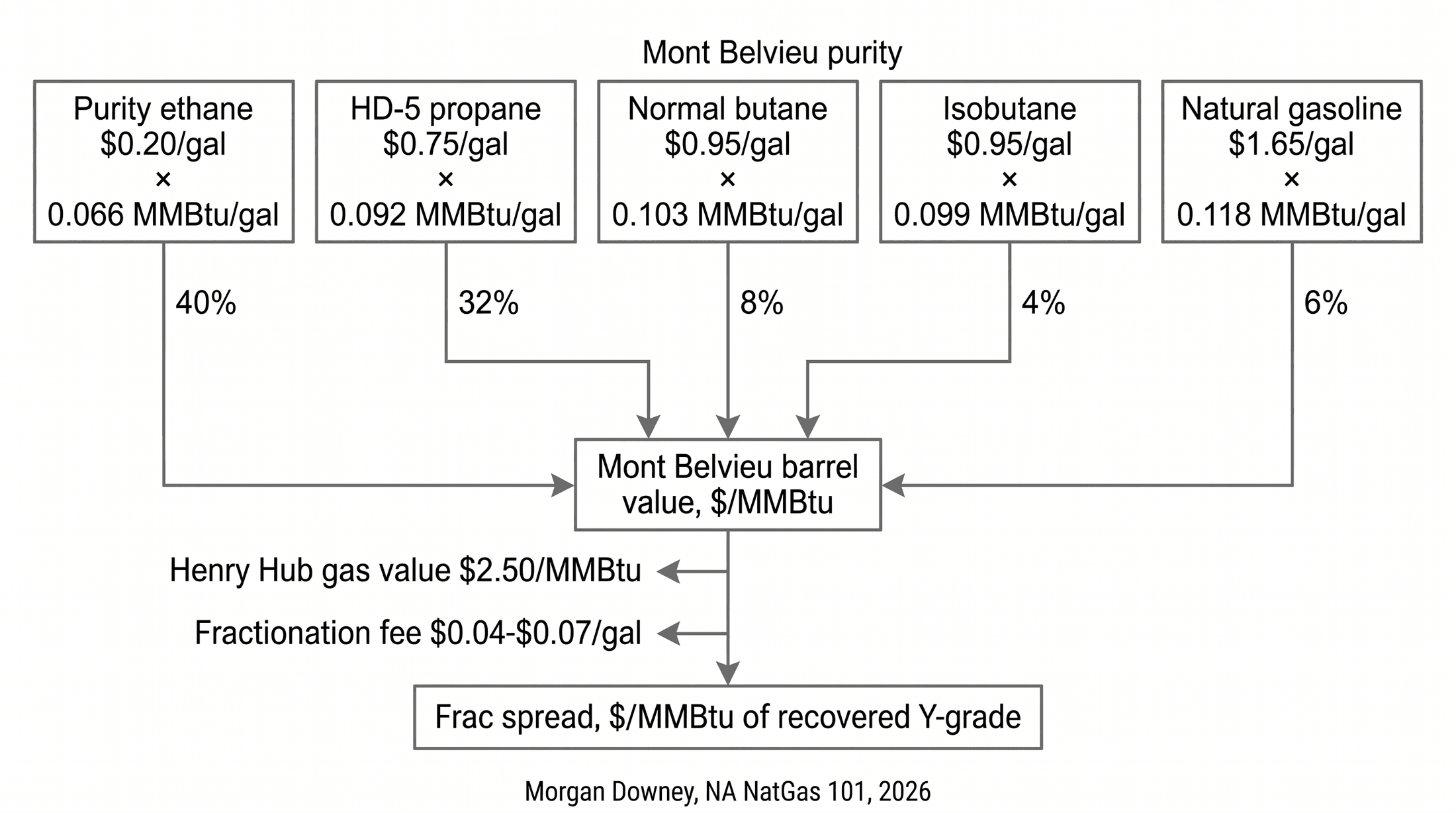 Schematic of the frac spread calculation showing the five Mont Belvieu purity-product prices in cents per gallon flowing through their heating-value conversions to dollars per MMBtu, weighted by Y-grade composition, summed to a barrel value, with Henry Hub and the fractionation tolling fee subtracted to produce the per-MMBtu frac spread.