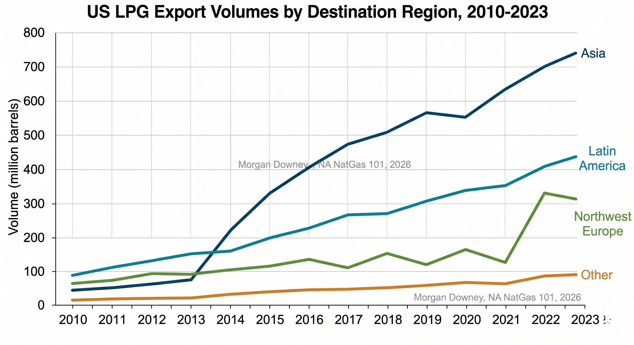 Stacked-area chart of US LPG export volumes by destination region (Asia, Northwest Europe, Latin America, Other) from 2010 through the most recent reporting year.