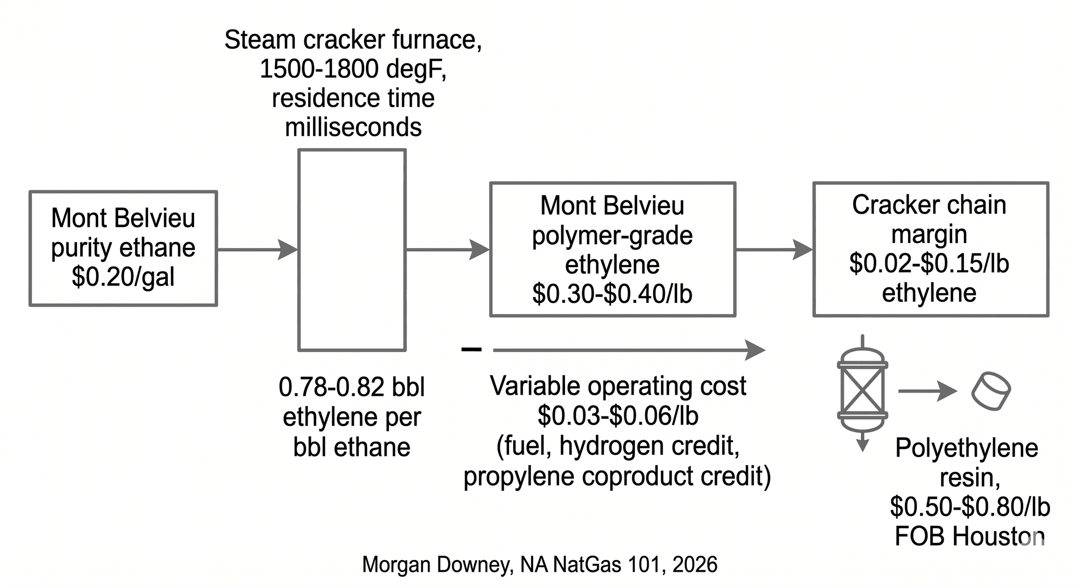 Schematic of the cracker chain margin showing Mont Belvieu purity ethane flowing into a steam cracker furnace with the 0.78 to 0.82 barrel-per-barrel ethylene yield, polymer-grade ethylene output at $0.30 to $0.40 per pound, variable operating cost subtracted, and the resulting net cash margin per pound.