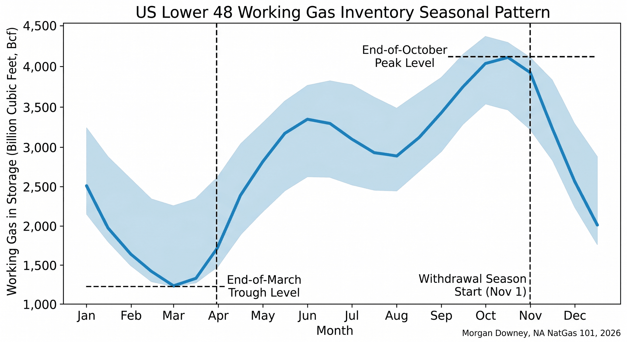 Annual seasonal pattern of US Lower 48 working gas inventory across a representative recent year, with the April 1 injection season start and November 1 withdrawal season start marked, the 5-year-average envelope shaded behind the year's actual line, and the end-of-October peak and end-of-March trough levels labeled.
