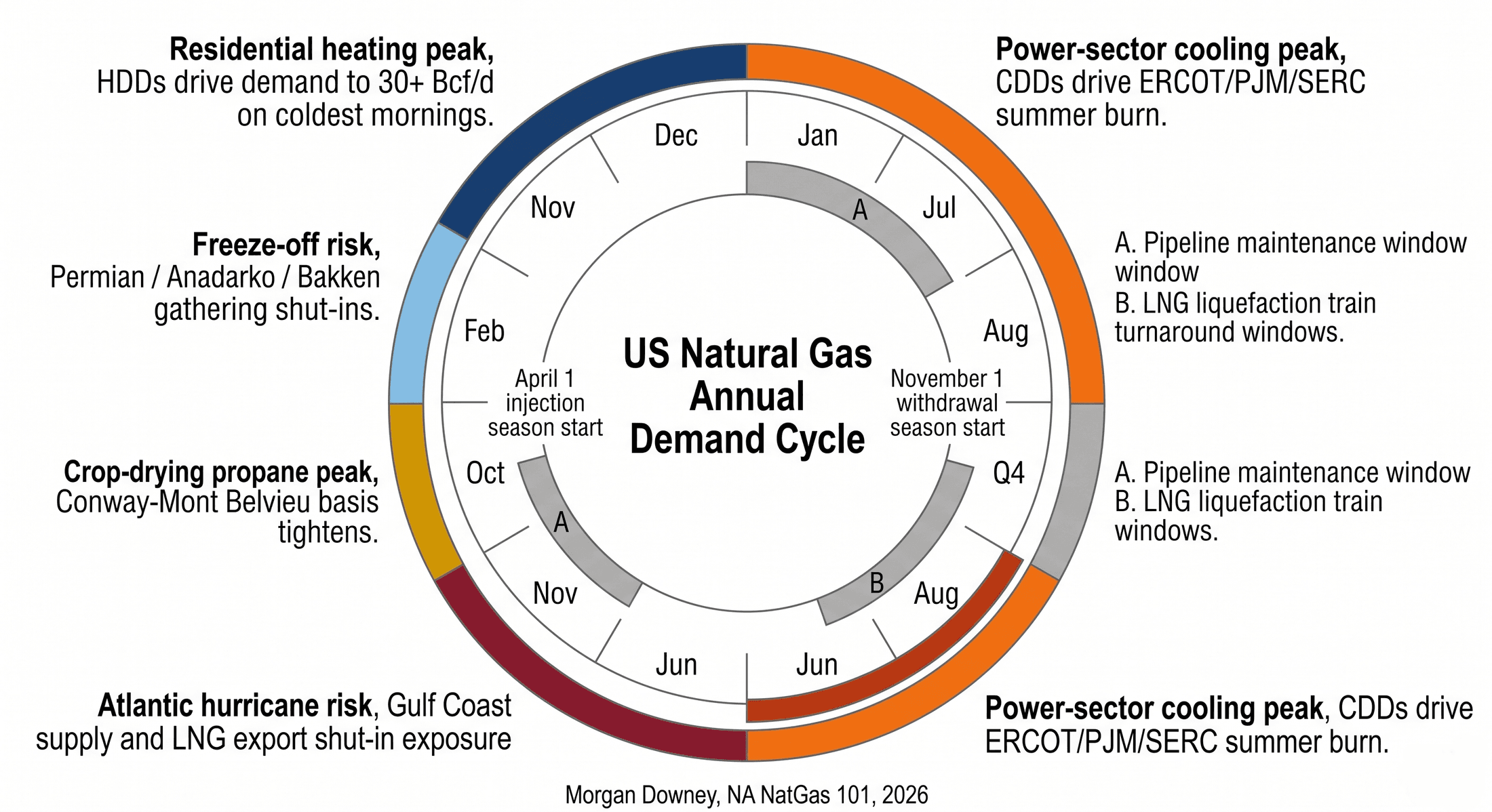 Year-circle diagram showing the five seasonal demand windows of the US gas market positioned at their respective months with a brief descriptor of the binding constraint at each window.
