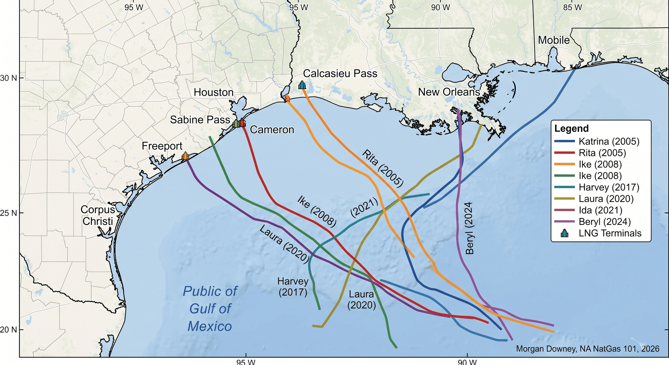 Map of major Atlantic hurricane tracks that produced Gulf Coast gas-system shut-ins from 2005 through 2024, including Katrina, Rita, Ike, Harvey, Laura, Ida, and Beryl, overlaid on a base map of the Gulf of Mexico and the Texas-Louisiana coastline.