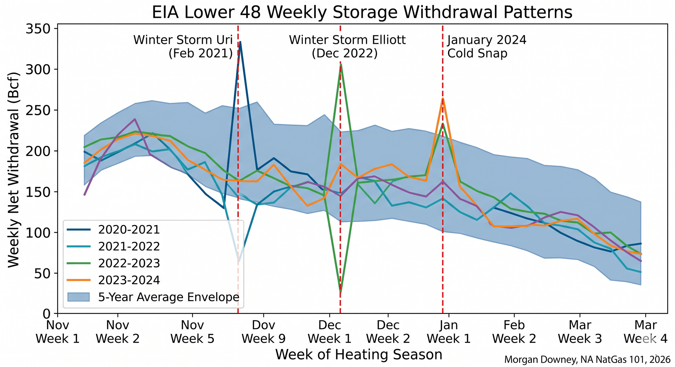 EIA Lower 48 weekly storage withdrawal pattern across the 2020 to 2021, 2021 to 2022, 2022 to 2023, 2023 to 2024, and 2024 to 2025 heating seasons, with the 5-year-average withdrawal pattern shaded behind, illustrating Winter Storm Uri (February 2021), Winter Storm Elliott (December 2022), and the January 2024 cold snap as outsized weekly draw events.