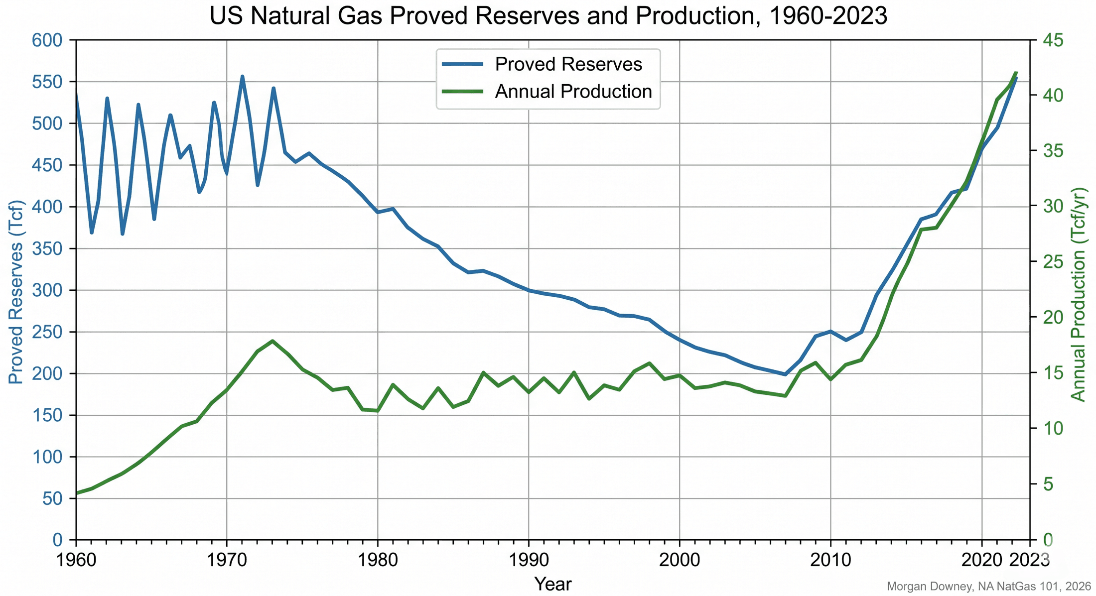 Stacked-area chart of annual US net electricity generation by fuel source from 2000 through 2024, with coal, natural gas, nuclear, hydroelectric, wind, solar, and other categories stacked, showing the coal-to-gas crossover in 2016.