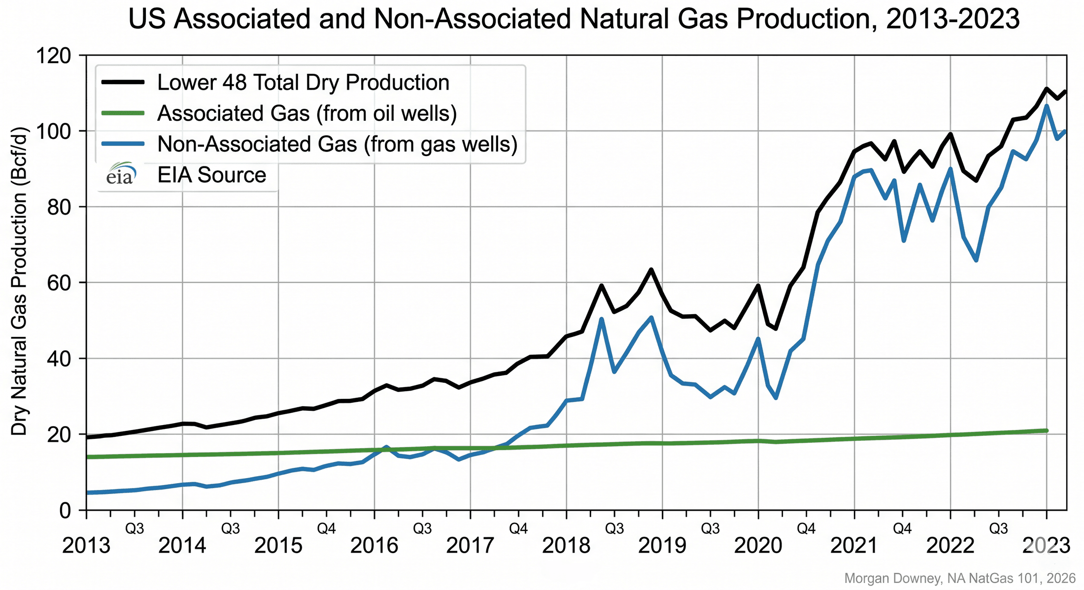 Line chart of TTF month-ahead natural gas price in EUR per MWh from January 2021 through December 2023 with Russian pipeline supply reductions of 2021 and 2022 annotated, the August 2022 peak at 339 EUR per MWh marked, and the post-crisis normalization through 2023 visible.